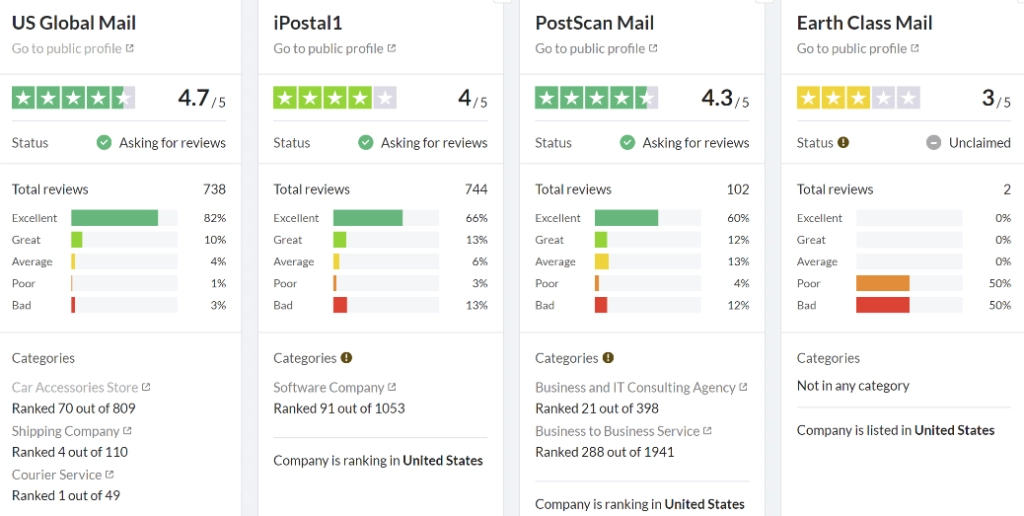 Review comparison board for 4 mail forwarding companies