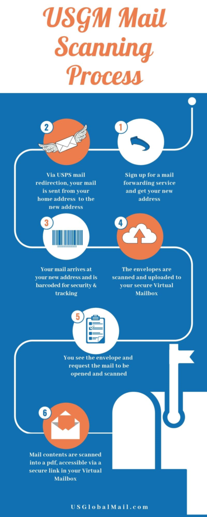 US Global Mail mail scanning process