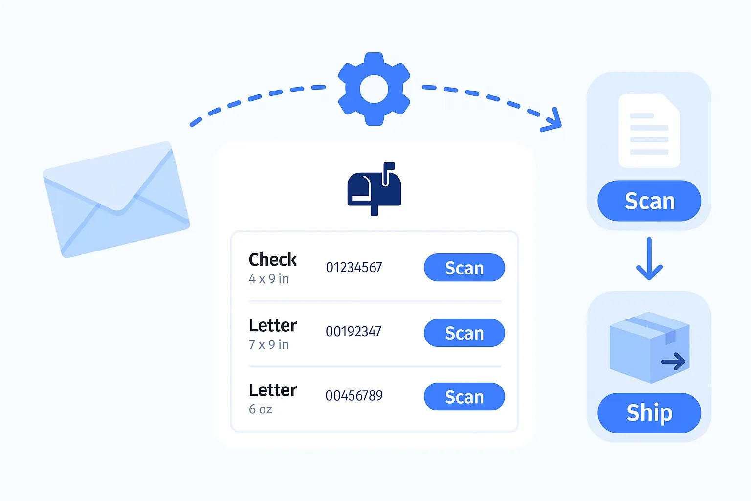 Your Mail Just Got Smarter: Introducing Sender-Based Automation at US Global Mail 1